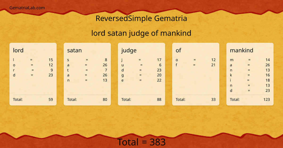 lord satan judge of mankind in reversedSimple Gematria